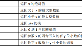 MySQL常用数值函数