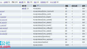 CentOS 6.5下Zabbix监控MySQL5.6版本数据库
