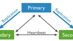 MongoDB高可用方案之副本集(Replica Set)