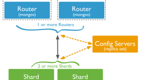 MongoDB 分片(sharding)+副本集(replSet)集群搭建