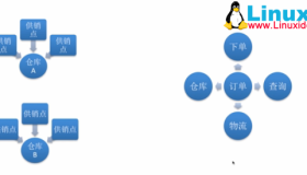 MySQL性能测试-tpcc