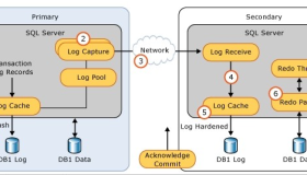 AlwaysOn 同步时间的测试