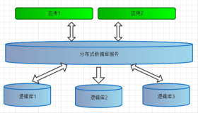 MySQL主从复制之Mycat简单配置和高可用