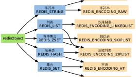 Redis不同数据类型的的数据结构实现
