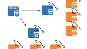 MHA实现MySQL的高可用