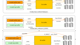 innodb_flush_method 深入理解