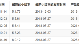 来，看看MySQL 5.6, 5.7, 8.0的新特性