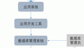 数据库包括哪些技术？