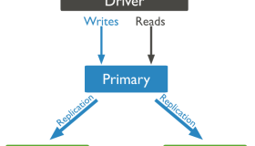 MongoDB复制集原理