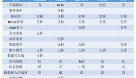 MySQL之存储引擎（表类型）的选择