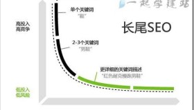 SEO技巧：什么是长尾关键词，如何挖掘长尾关键词