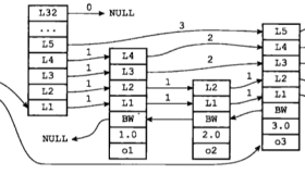 Redis中的跳跃表深入理解