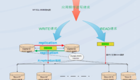 MySQL高可用解决方案MMM
