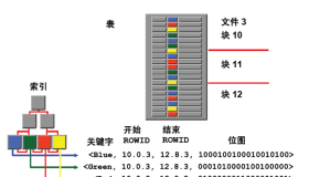 Oracle索引种类之位图索引