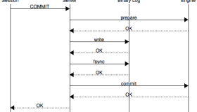 MySQL Group Commit 组提交详解