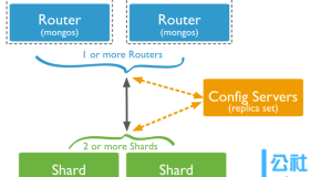 MongoDB 分片管理详解