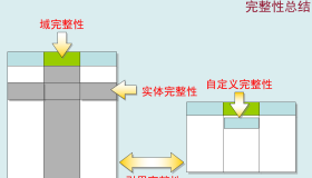 Oracle数据库之四大语言