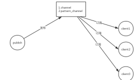 Redis源码分析之发布订阅（pub/sub）