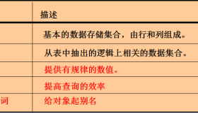 关于Oracle序列、索引、同义词
