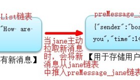 Redis应用—-消息传递