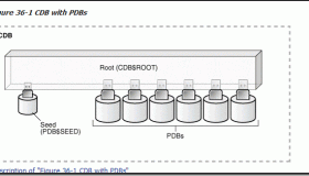Oracle 12C新特性——CDB与PDB