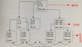 关于Oracle btree索引初步认识