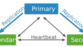 MongoDB的集群模式 – Replica Set