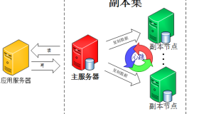 高可用MongoDB集群部署详解