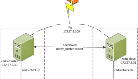 Keepalived+expect方式实现Redis主从高可用实际操作
