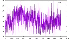 使用sysbench对MySQL进行压力测试