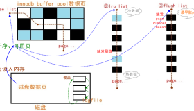 MySQL buffer pool中的三种链