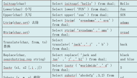 Oracle数据库之操作符及函数