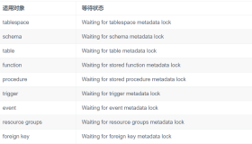 MySQL表结构变更，不可不知的Metadata Lock