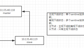 Redis sentinel 哨兵模式
