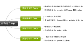 Oracle数据库语言——结构化查询语言SQL