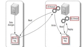 MySQL双主（主主）架构方案