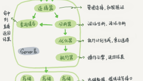 MySQL日志系统：redo log与binlog
