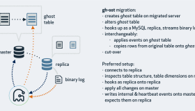 GitHub为MySQL社区贡献了新的在线更改表定义工具gh-ost