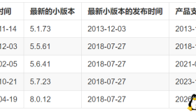 MySQL 5.6, 5.7, 8.0版本的新特性大全
