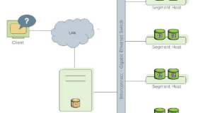 Greenplum 的分布式框架结构
