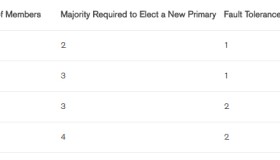 MySQL 5.7.17 Group Relication（组复制）搭建手册
