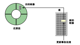 Oracle undo回滚段详解