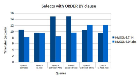 MySQL 8.0 新特性之降序索引