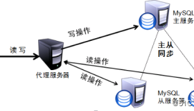 ProxySQL实现MySQL读写分离