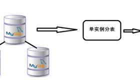OneProxy实现MySQL分库分表