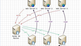 mysql-proxy代理加MySQL主从实现读写分离