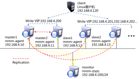 MySQL-MMM架构部署深度分析