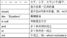 SQL语言中的基本操作