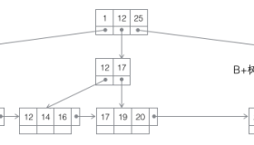 MySQL innoDB索引底层原理详解