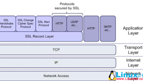 MySQL 5.7 使用 SSL加密连接实例